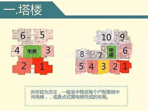 樓層選擇|買房挑樓層怎麼選才不後悔？建商沒說的低、中、高樓。